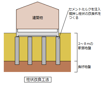 地盤改良・柱状改良工法(ジオコラム工法)